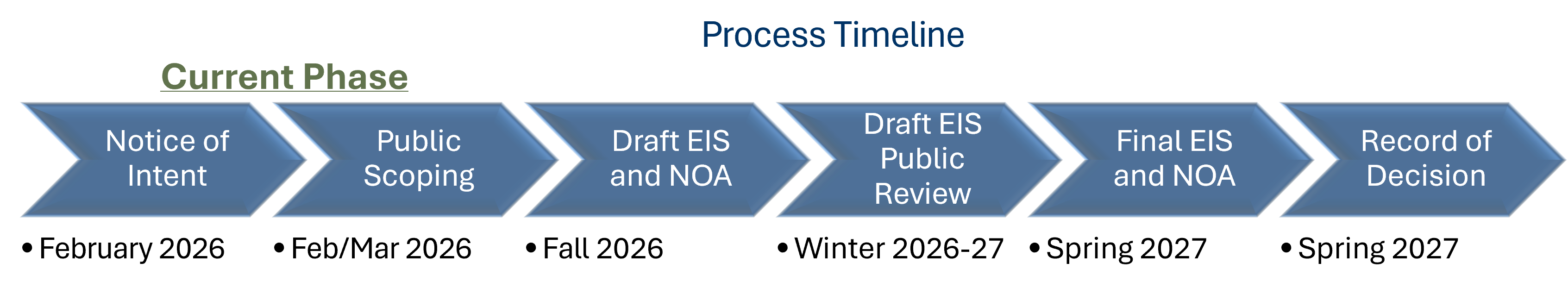 Process Timeline showing six phases. Current phase is Public Scoping.