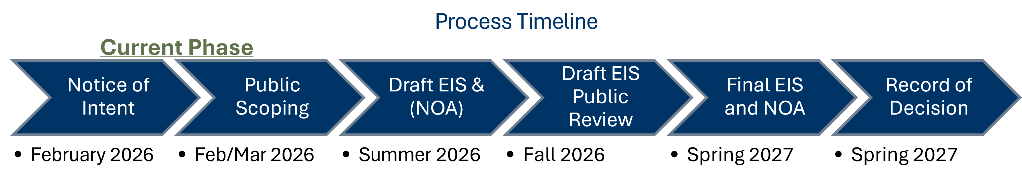 Process Timeline showing six phases. Current phase is Public Scoping.